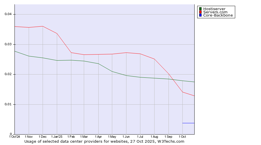 Historical trends in the usage of Hostiserver vs. Servers.com vs. Core-Backbone