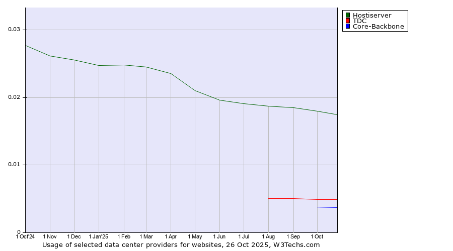 Historical trends in the usage of Hostiserver vs. TDC vs. Core-Backbone