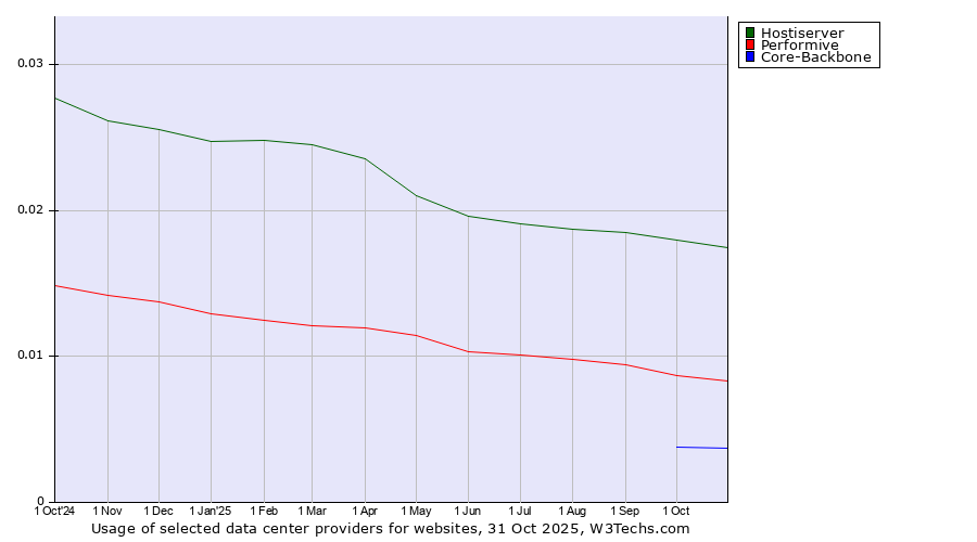 Historical trends in the usage of Hostiserver vs. Performive vs. Core-Backbone
