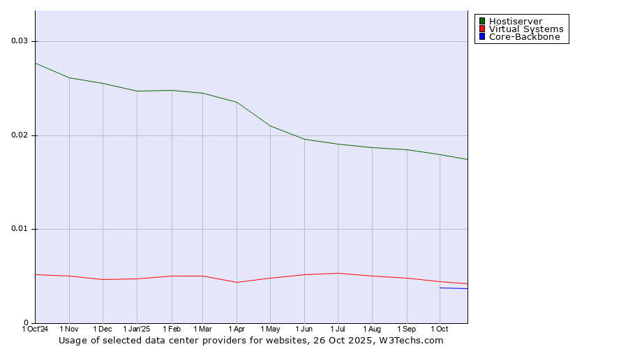 Historical trends in the usage of Hostiserver vs. Virtual Systems vs. Core-Backbone