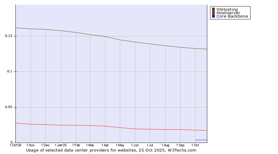 Historical trends in the usage of VSHosting vs. Hostiserver vs. Core-Backbone