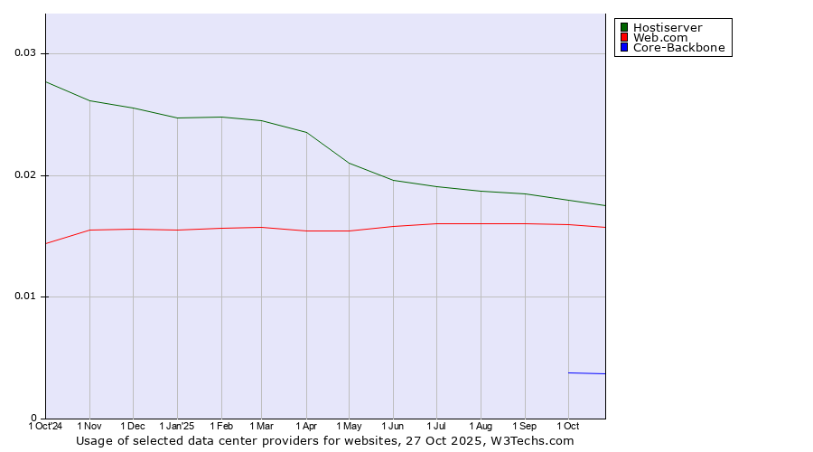 Historical trends in the usage of Hostiserver vs. Web.com vs. Core-Backbone