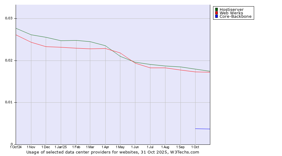 Historical trends in the usage of Hostiserver vs. Web Werks vs. Core-Backbone