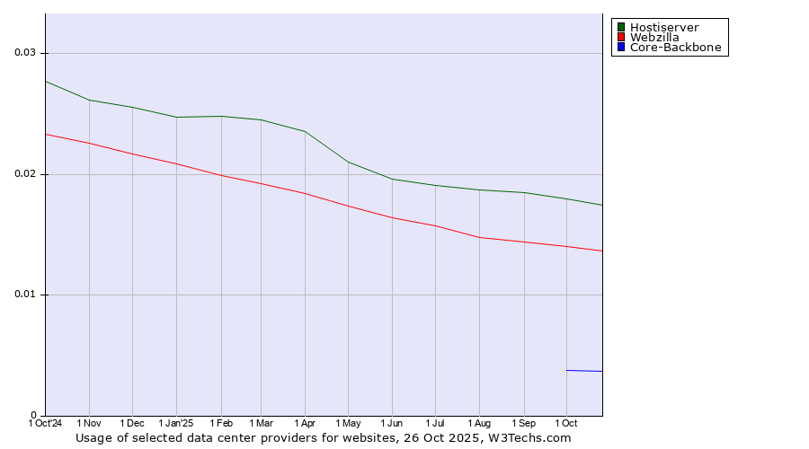 Historical trends in the usage of Hostiserver vs. Webzilla vs. Core-Backbone
