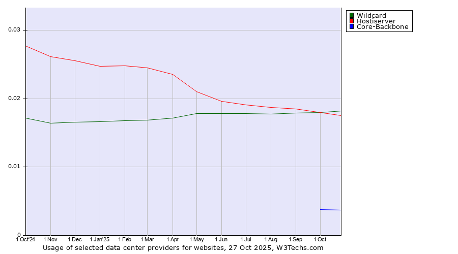 Historical trends in the usage of Wildcard vs. Hostiserver vs. Core-Backbone