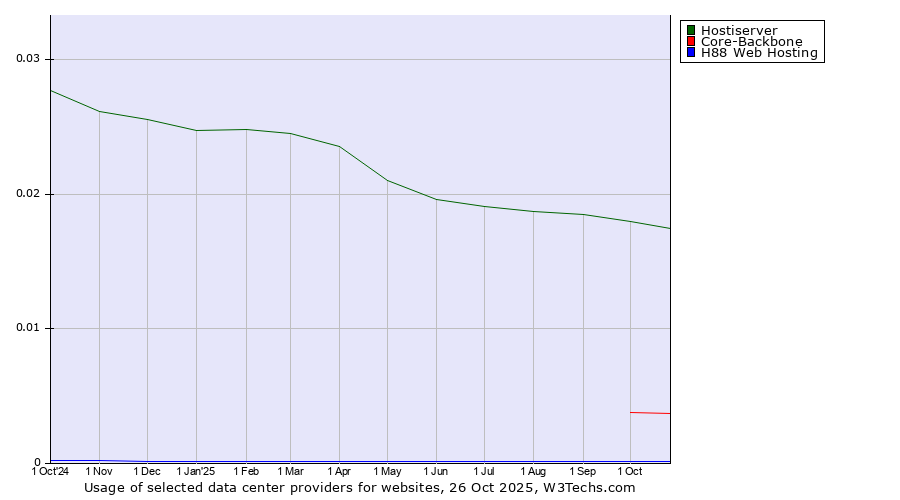 Historical trends in the usage of Hostiserver vs. Core-Backbone vs. H88 Web Hosting