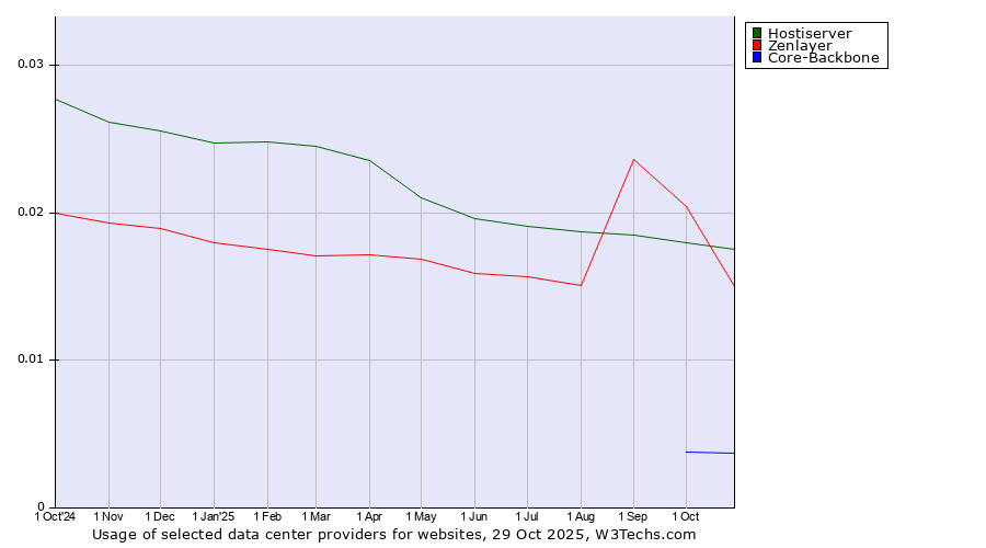Historical trends in the usage of Hostiserver vs. Zenlayer vs. Core-Backbone