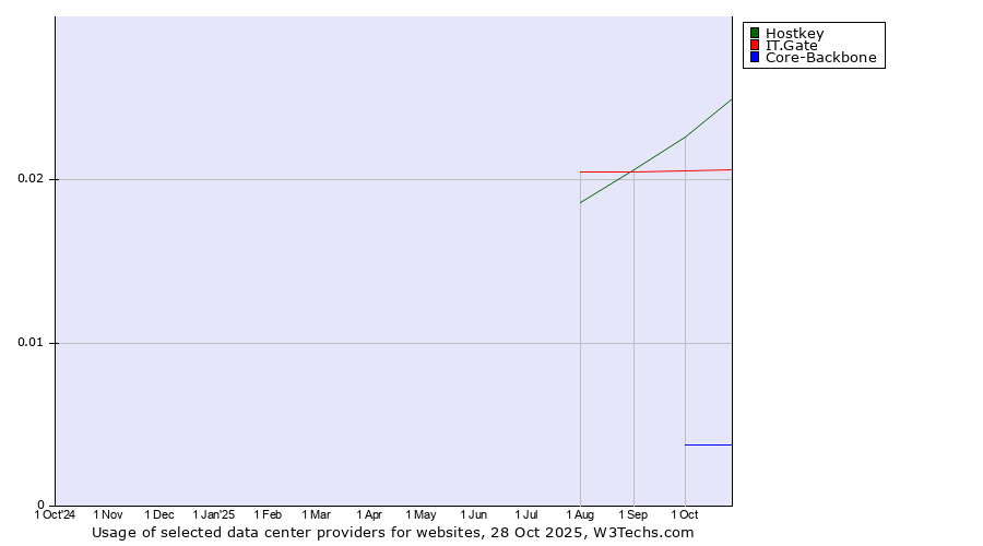 Historical trends in the usage of Hostkey vs. IT.Gate vs. Core-Backbone