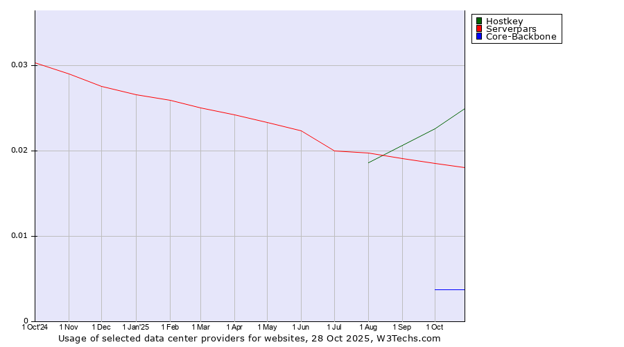 Historical trends in the usage of Hostkey vs. Serverpars vs. Core-Backbone
