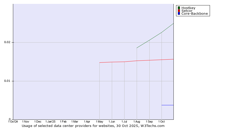 Historical trends in the usage of Hostkey vs. Setcor vs. Core-Backbone