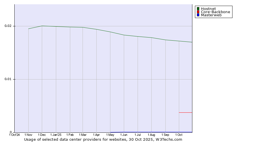 Historical trends in the usage of Hostnet vs. Core-Backbone vs. Masterweb