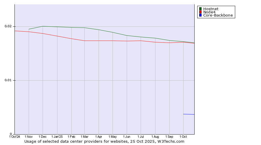 Historical trends in the usage of Hostnet vs. Node4 vs. Core-Backbone
