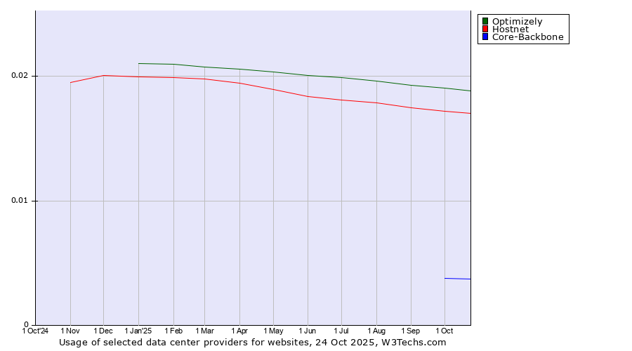 Historical trends in the usage of Optimizely vs. Hostnet vs. Core-Backbone