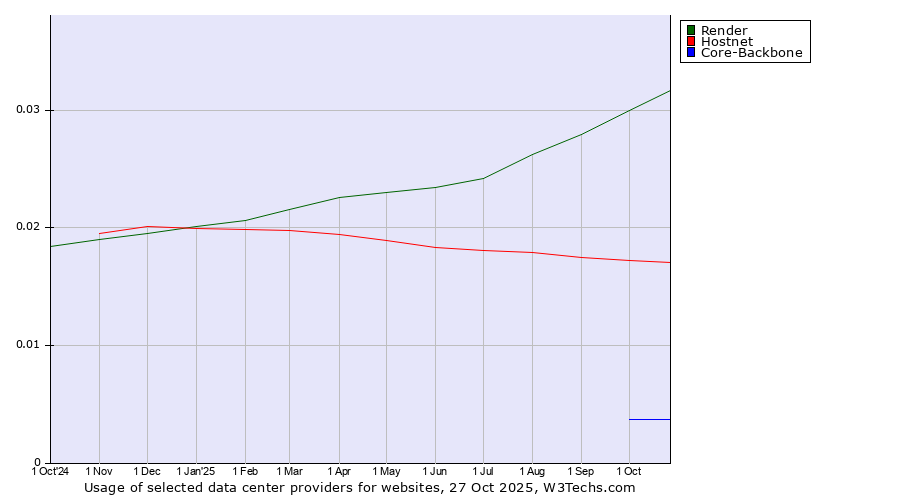 Historical trends in the usage of Render vs. Hostnet vs. Core-Backbone