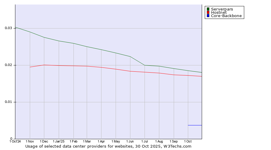 Historical trends in the usage of Serverpars vs. Hostnet vs. Core-Backbone