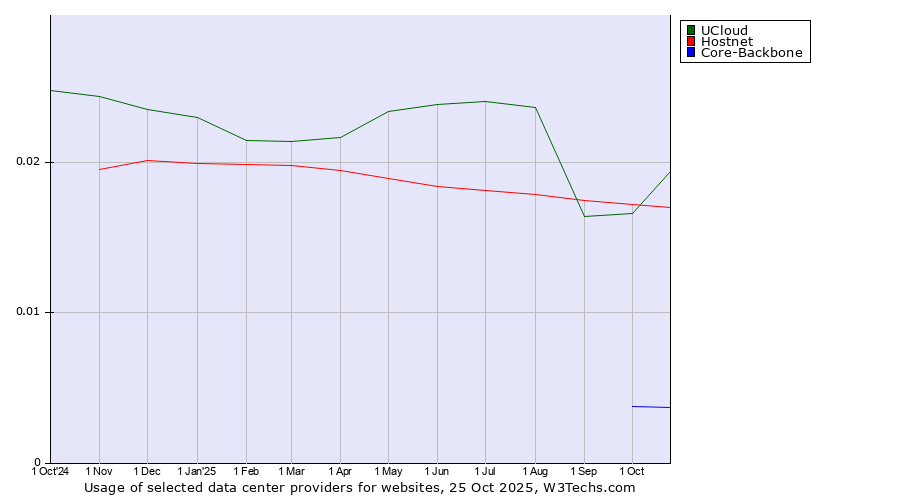 Historical trends in the usage of UCloud vs. Hostnet vs. Core-Backbone