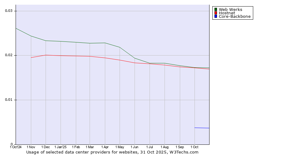 Historical trends in the usage of Web Werks vs. Hostnet vs. Core-Backbone