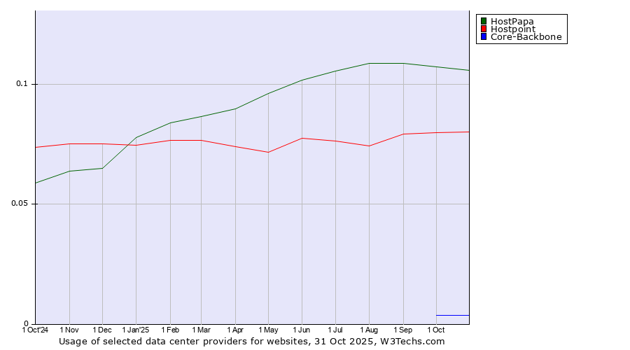 Historical trends in the usage of HostPapa vs. Hostpoint vs. Core-Backbone