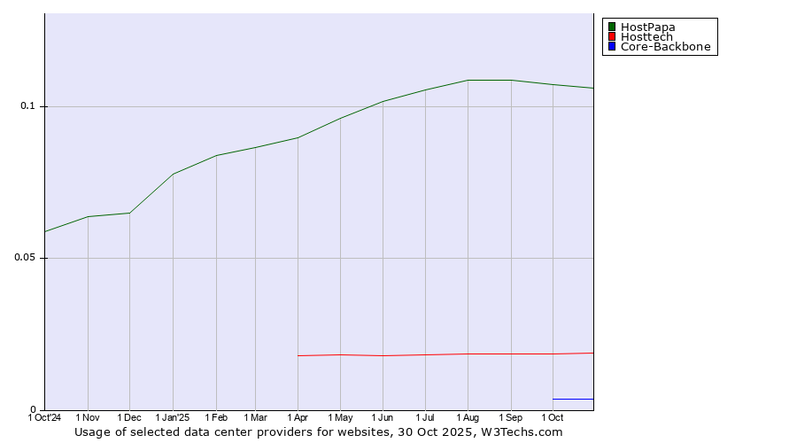 Historical trends in the usage of HostPapa vs. Hosttech vs. Core-Backbone