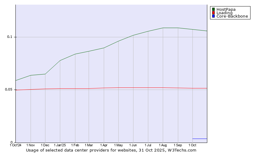 Historical trends in the usage of HostPapa vs. Loading vs. Core-Backbone