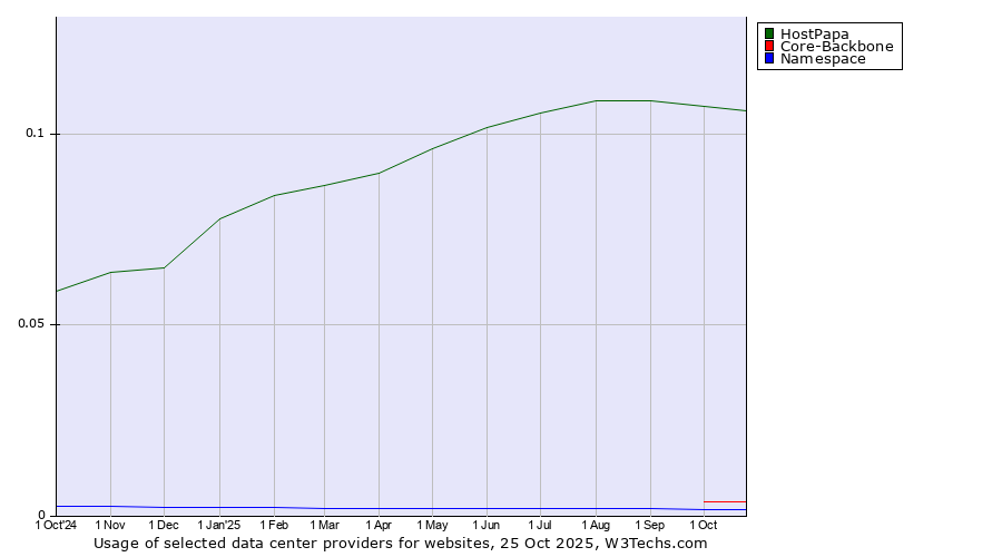 Historical trends in the usage of HostPapa vs. Core-Backbone vs. Namespace