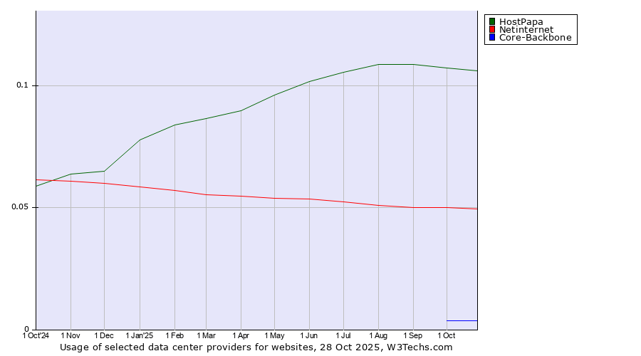 Historical trends in the usage of HostPapa vs. Netinternet vs. Core-Backbone