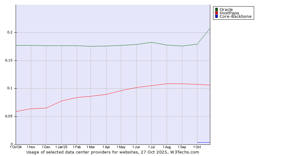 Historical trends in the usage of Oracle vs. HostPapa vs. Core-Backbone
