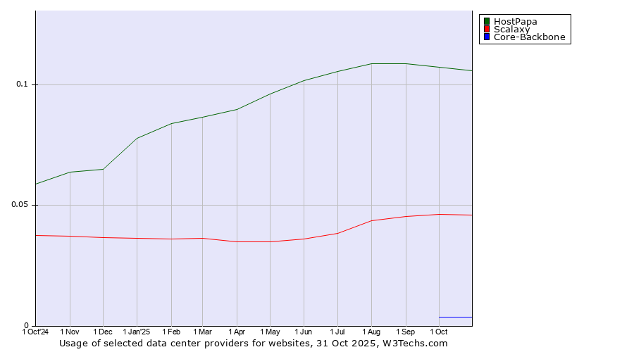 Historical trends in the usage of HostPapa vs. Scalaxy vs. Core-Backbone