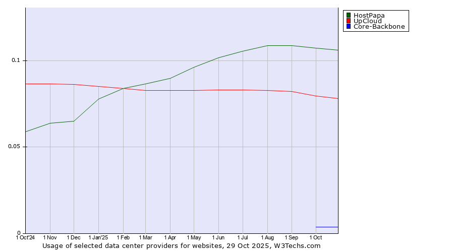 Historical trends in the usage of HostPapa vs. UpCloud vs. Core-Backbone