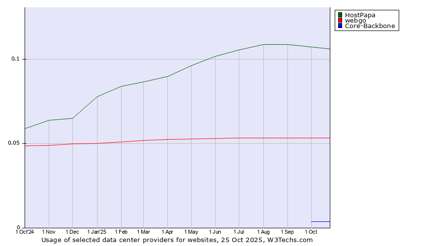 Historical trends in the usage of HostPapa vs. webgo vs. Core-Backbone