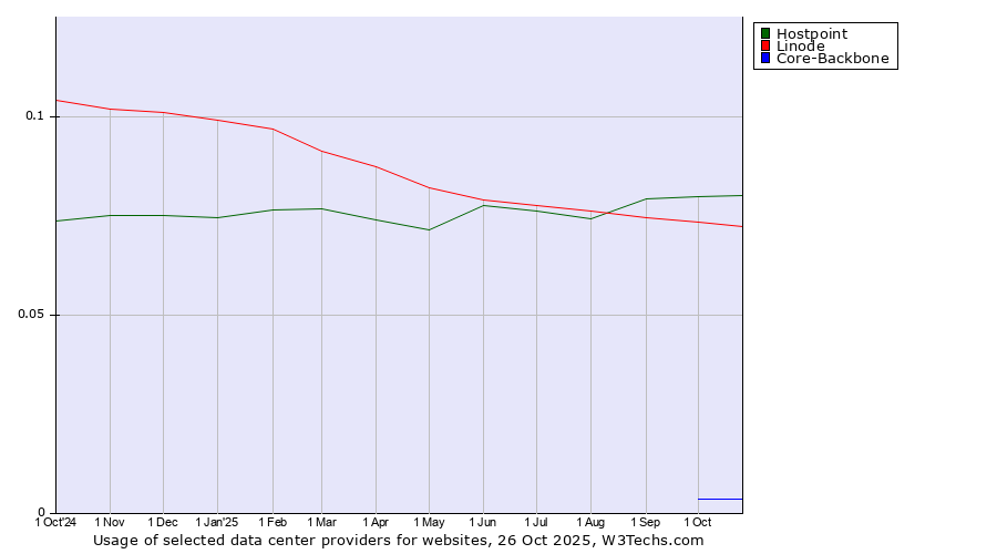 Historical trends in the usage of Hostpoint vs. Linode vs. Core-Backbone