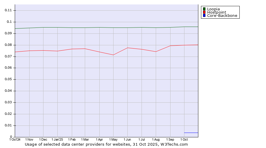Historical trends in the usage of Loopia vs. Hostpoint vs. Core-Backbone