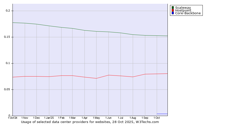 Historical trends in the usage of Scaleway vs. Hostpoint vs. Core-Backbone