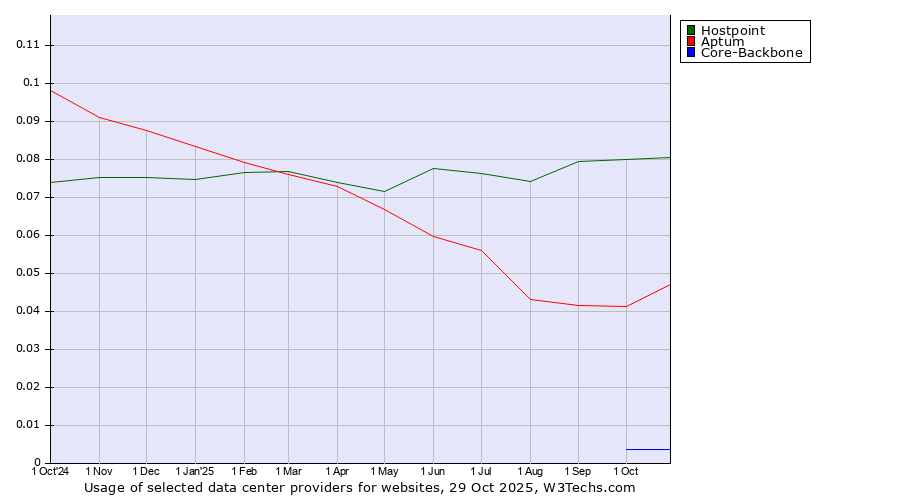 Historical trends in the usage of Hostpoint vs. Aptum vs. Core-Backbone