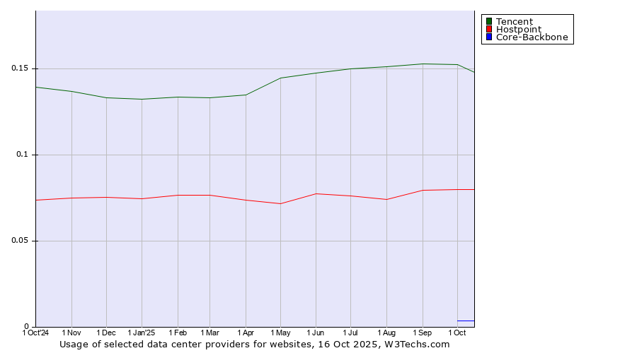 Historical trends in the usage of Tencent vs. Hostpoint vs. Core-Backbone