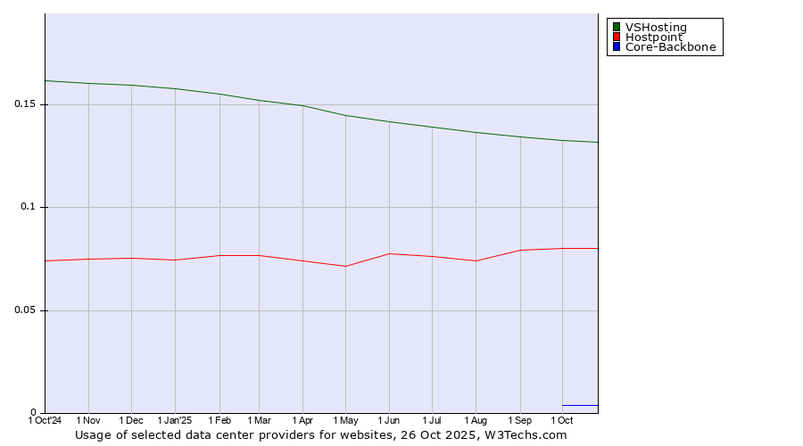Historical trends in the usage of VSHosting vs. Hostpoint vs. Core-Backbone