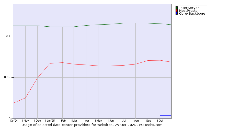 Historical trends in the usage of InterServer vs. HostPresto vs. Core-Backbone