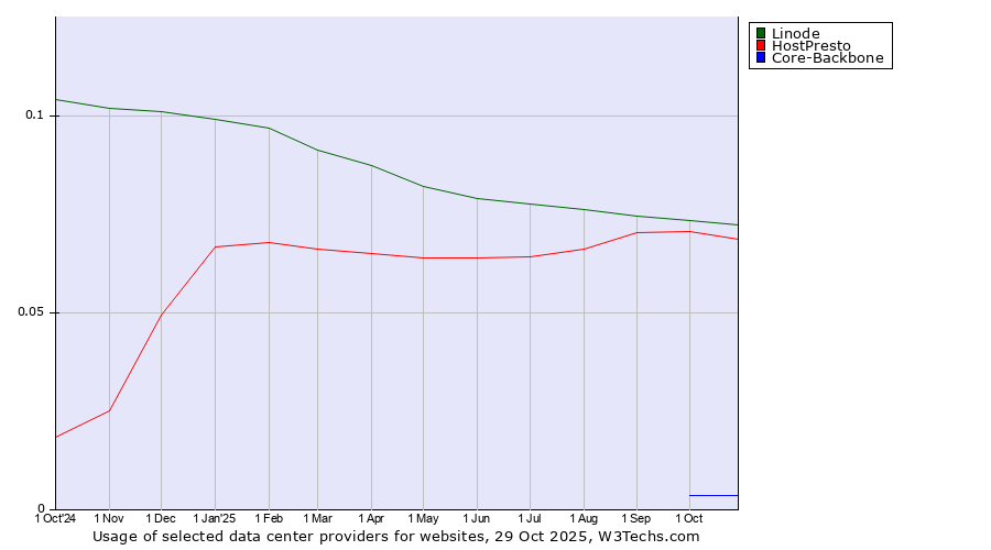 Historical trends in the usage of Linode vs. HostPresto vs. Core-Backbone