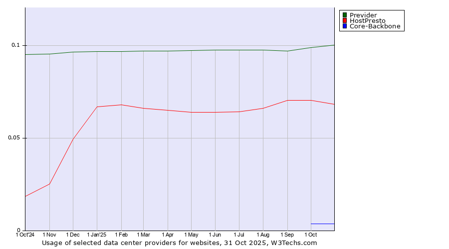Historical trends in the usage of Previder vs. HostPresto vs. Core-Backbone