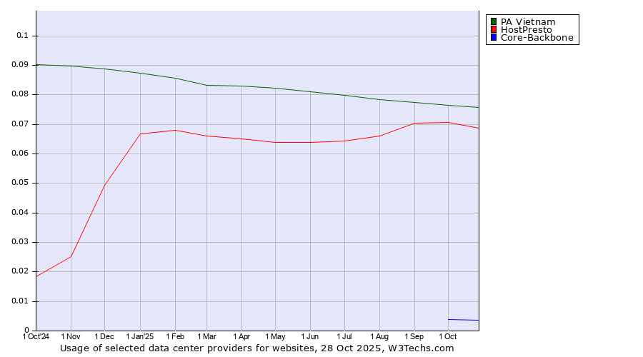 Historical trends in the usage of PA Vietnam vs. HostPresto vs. Core-Backbone
