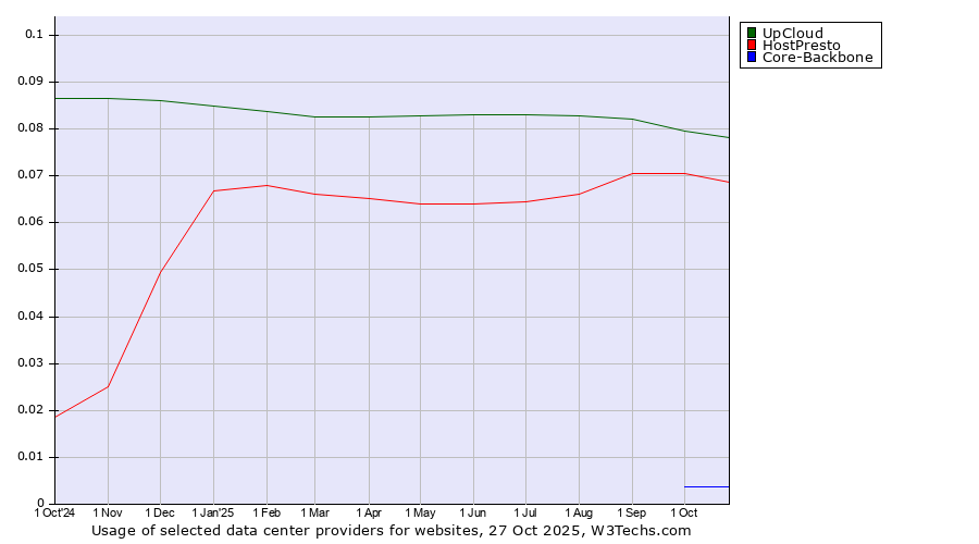 Historical trends in the usage of UpCloud vs. HostPresto vs. Core-Backbone