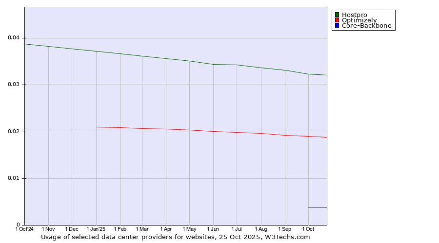 Historical trends in the usage of Hostpro vs. Optimizely vs. Core-Backbone