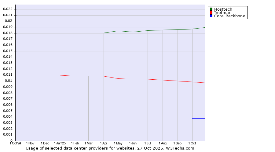 Historical trends in the usage of Hosttech vs. Inetmar vs. Core-Backbone