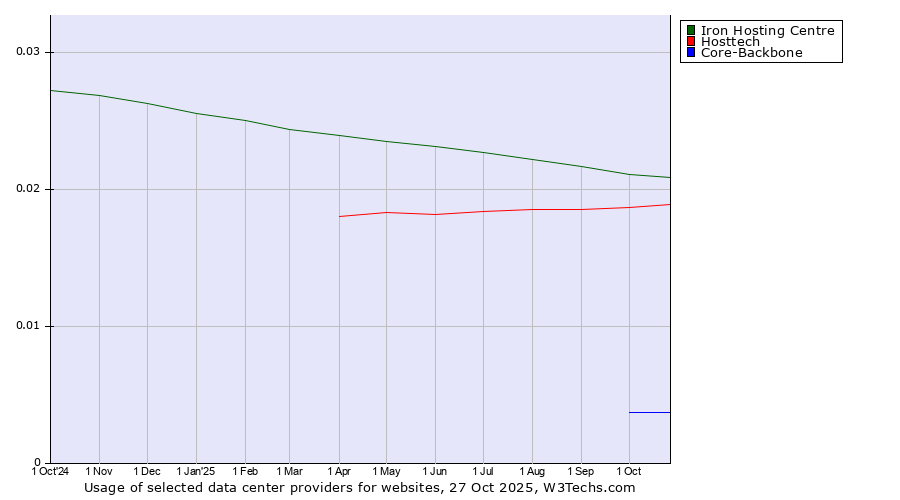 Historical trends in the usage of Iron Hosting Centre vs. Hosttech vs. Core-Backbone