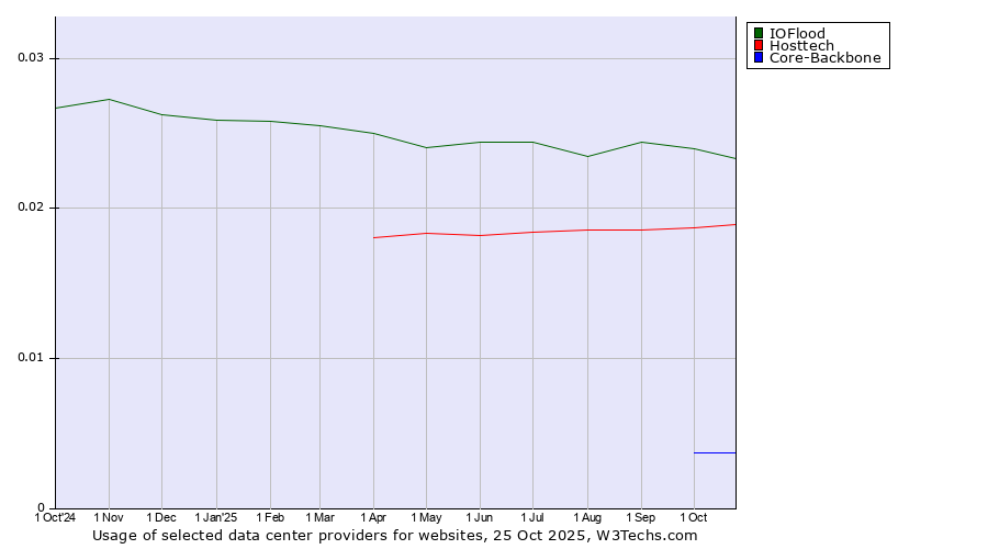 Historical trends in the usage of IOFlood vs. Hosttech vs. Core-Backbone