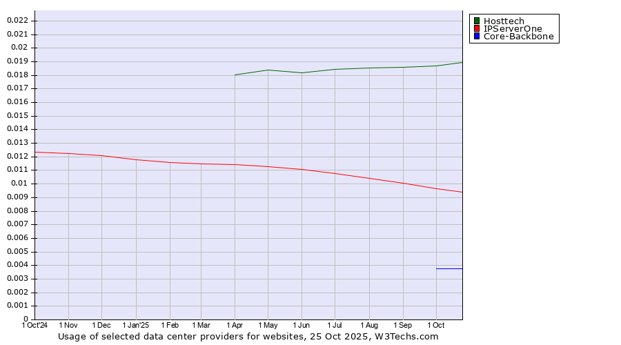 Historical trends in the usage of Hosttech vs. IPServerOne vs. Core-Backbone