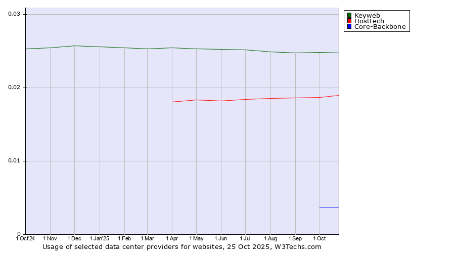 Historical trends in the usage of Keyweb vs. Hosttech vs. Core-Backbone