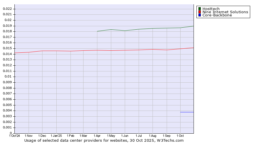 Historical trends in the usage of Hosttech vs. Nine Internet Solutions vs. Core-Backbone