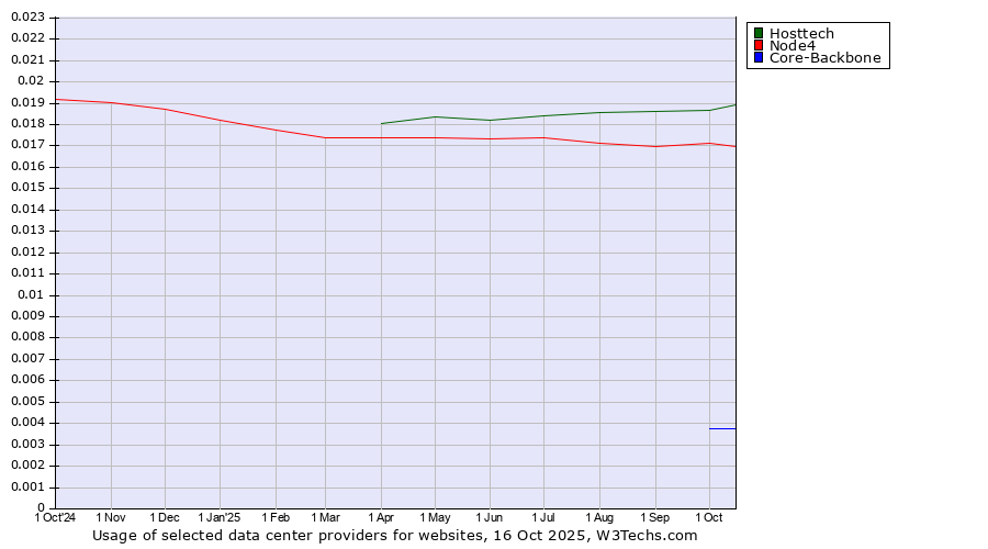 Historical trends in the usage of Hosttech vs. Node4 vs. Core-Backbone