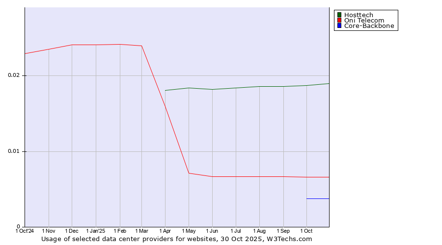 Historical trends in the usage of Hosttech vs. Oni Telecom vs. Core-Backbone